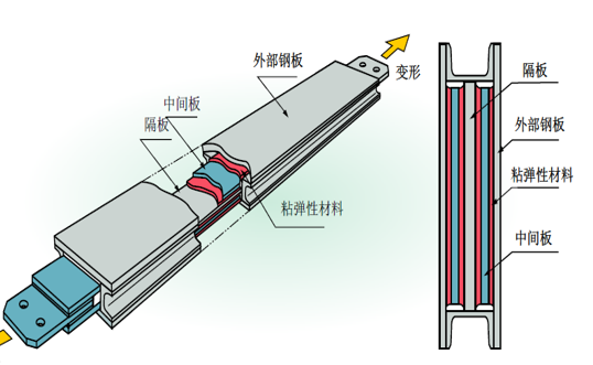 黏弹性阻尼器